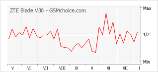 Populariteit van de telefoon: diagram ZTE Blade V30