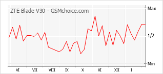 Traçar mudanças de populariedade do telemóvel ZTE Blade V30