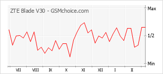 Диаграмма изменений популярности телефона ZTE Blade V30