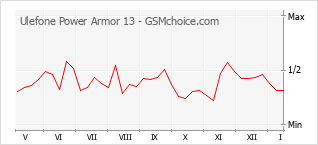 Diagramm der Poplularitätveränderungen von Ulefone Power Armor 13