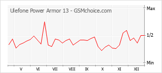 Popularity chart of Ulefone Power Armor 13
