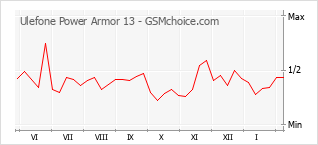 Gráfico de los cambios de popularidad Ulefone Power Armor 13