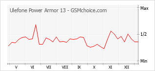 Le graphique de popularité de Ulefone Power Armor 13