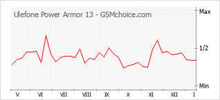 Grafico di modifiche della popolarità del telefono cellulare Ulefone Power Armor 13