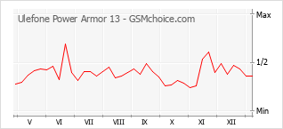 Populariteit van de telefoon: diagram Ulefone Power Armor 13