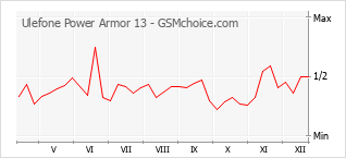 Диаграмма изменений популярности телефона Ulefone Power Armor 13