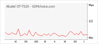 Diagramm der Poplularitätveränderungen von Alcatel OT-T520
