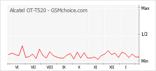 Gráfico de los cambios de popularidad Alcatel OT-T520