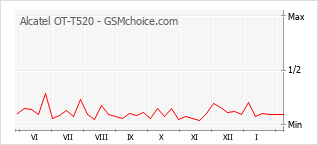 Traçar mudanças de populariedade do telemóvel Alcatel OT-T520