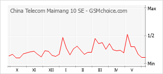 Gráfico de los cambios de popularidad China Telecom Maimang 10 SE