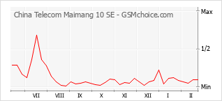 Grafico di modifiche della popolarità del telefono cellulare China Telecom Maimang 10 SE