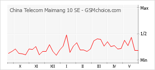 Populariteit van de telefoon: diagram China Telecom Maimang 10 SE