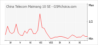 手機聲望改變圖表 China Telecom Maimang 10 SE