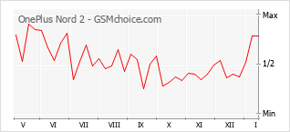 Le graphique de popularité de OnePlus Nord 2