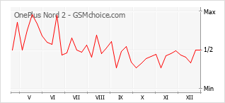 Grafico di modifiche della popolarità del telefono cellulare OnePlus Nord 2