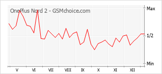 Populariteit van de telefoon: diagram OnePlus Nord 2
