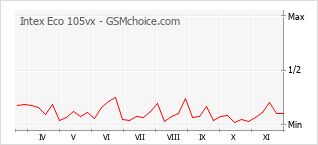 Diagramm der Poplularitätveränderungen von Intex Eco 105vx