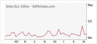 Gráfico de los cambios de popularidad Intex Eco 105vx