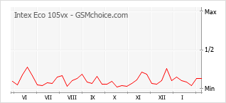 Grafico di modifiche della popolarità del telefono cellulare Intex Eco 105vx