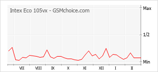 Populariteit van de telefoon: diagram Intex Eco 105vx
