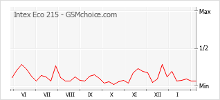 Diagramm der Poplularitätveränderungen von Intex Eco 215
