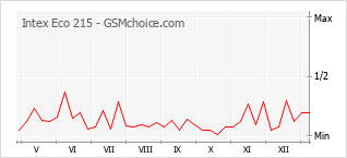 Popularity chart of Intex Eco 215