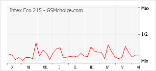 Gráfico de los cambios de popularidad Intex Eco 215