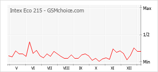 Le graphique de popularité de Intex Eco 215