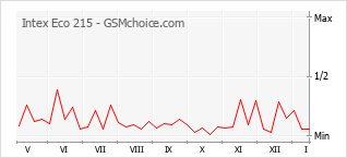 Grafico di modifiche della popolarità del telefono cellulare Intex Eco 215