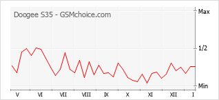 Diagramm der Poplularitätveränderungen von Doogee S35