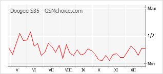 Gráfico de los cambios de popularidad Doogee S35