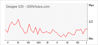 Le graphique de popularité de Doogee S35