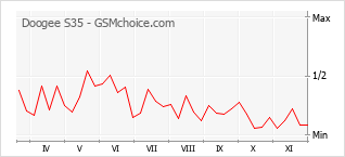 Grafico di modifiche della popolarità del telefono cellulare Doogee S35