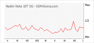 Diagramm der Poplularitätveränderungen von Redmi Note 10T 5G