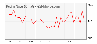 Le graphique de popularité de Redmi Note 10T 5G