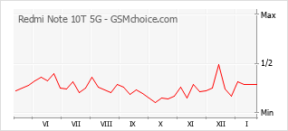 Traçar mudanças de populariedade do telemóvel Redmi Note 10T 5G