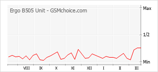 Diagramm der Poplularitätveränderungen von Ergo B505 Unit
