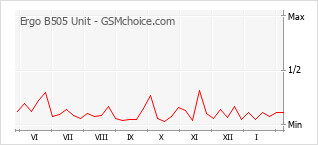 Le graphique de popularité de Ergo B505 Unit