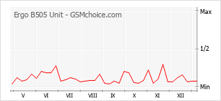 Grafico di modifiche della popolarità del telefono cellulare Ergo B505 Unit