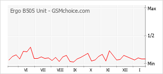 Populariteit van de telefoon: diagram Ergo B505 Unit