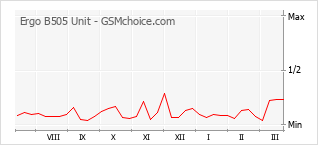 Traçar mudanças de populariedade do telemóvel Ergo B505 Unit