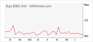 Диаграмма изменений популярности телефона Ergo B505 Unit