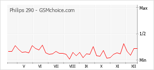 Gráfico de los cambios de popularidad Philips 290