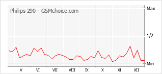 Populariteit van de telefoon: diagram Philips 290