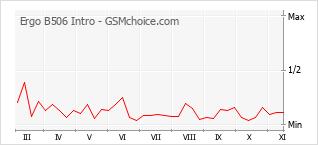 Diagramm der Poplularitätveränderungen von Ergo B506 Intro