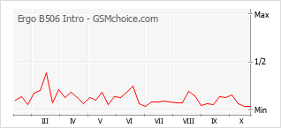 Grafico di modifiche della popolarità del telefono cellulare Ergo B506 Intro
