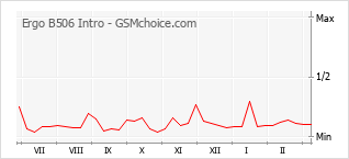 Traçar mudanças de populariedade do telemóvel Ergo B506 Intro