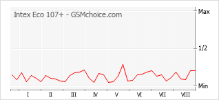 Popularity chart of Intex Eco 107+