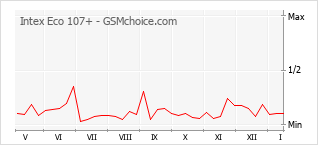 Gráfico de los cambios de popularidad Intex Eco 107+
