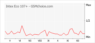 Le graphique de popularité de Intex Eco 107+